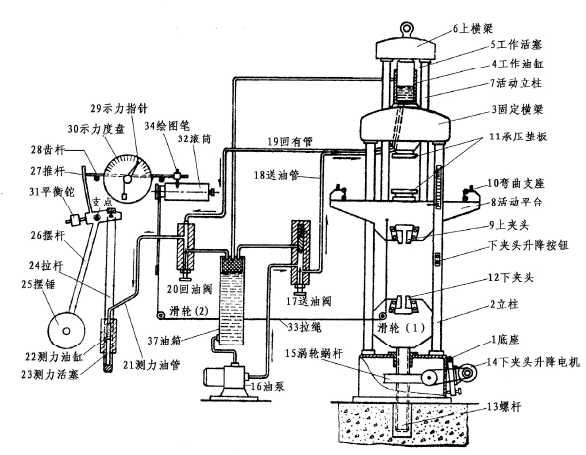 萬能試驗(yàn)機(jī)測(cè)量依據(jù)及其準(zhǔn)確度的評(píng)定參數(shù)